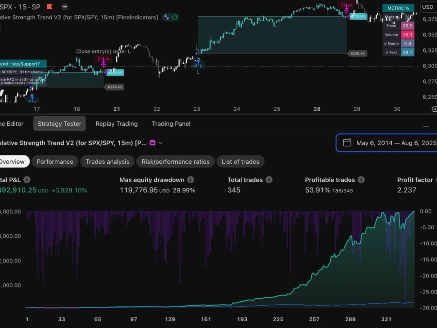 Relative Strength Trend SPX SPY Trading Strategy