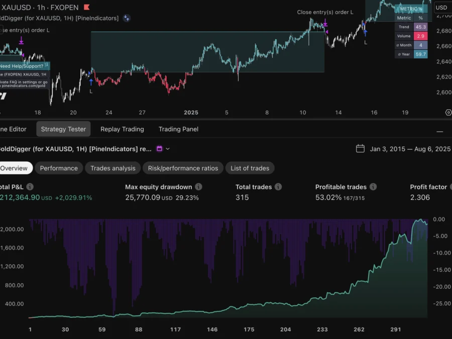 GoldDigger Gold XAUUSD trading strategy