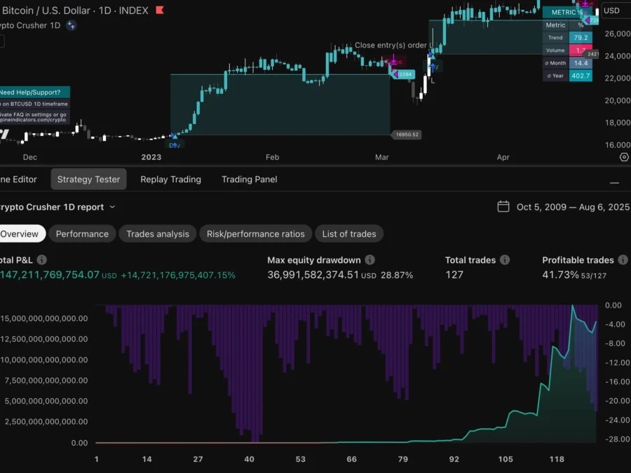 BTC Crypto Trading Strategy PineIndicators