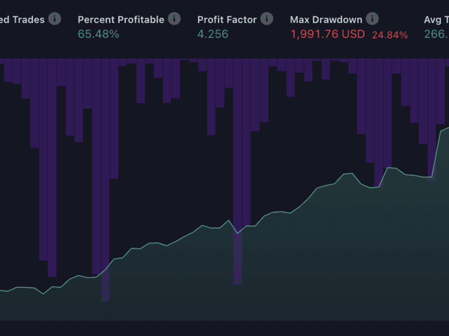 Best TradingView Trading Strategy Results