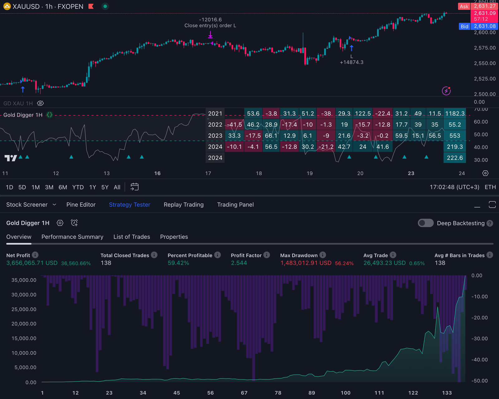 Best TradingView Trading Strategy Results