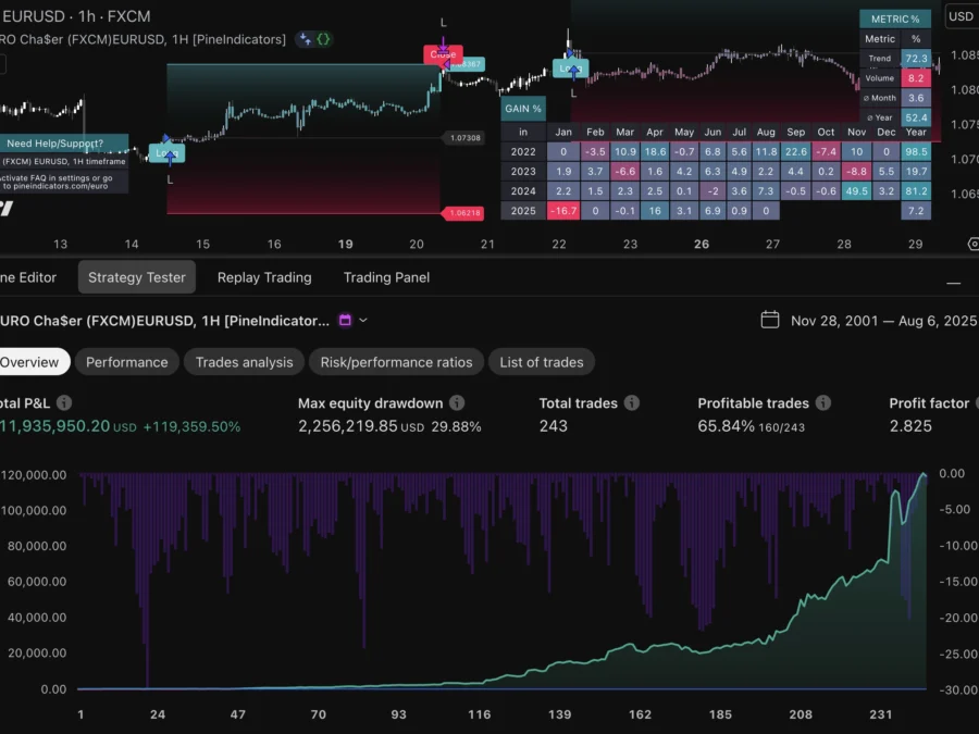 Euro Chaser EURUSD Forex Trading Strategy