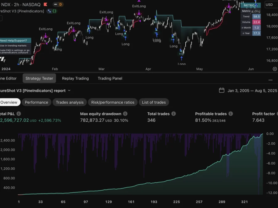 SureShot Grid Trading Strategy PineIndicators